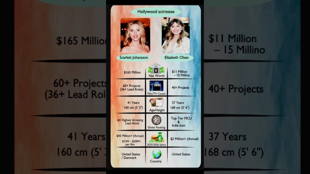 Scarlett Johansson vs. Elizabeth Olsen 2026: The Ultimate Battle! 👑💥 #Shorts