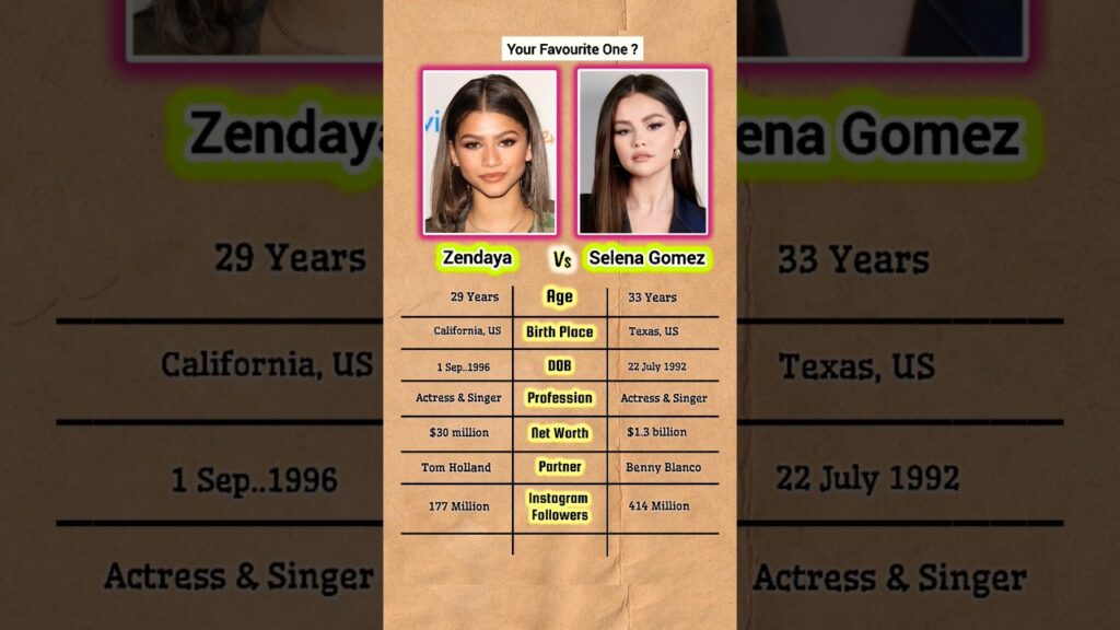 Zendaya vs. Selena Gomez Biography Comparison #singer#actress#shorts