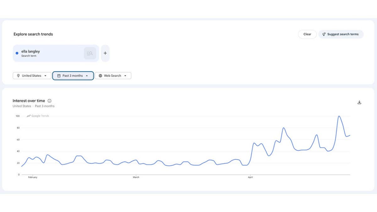 Ella Langley Google Trends shows she's becoming a massive star