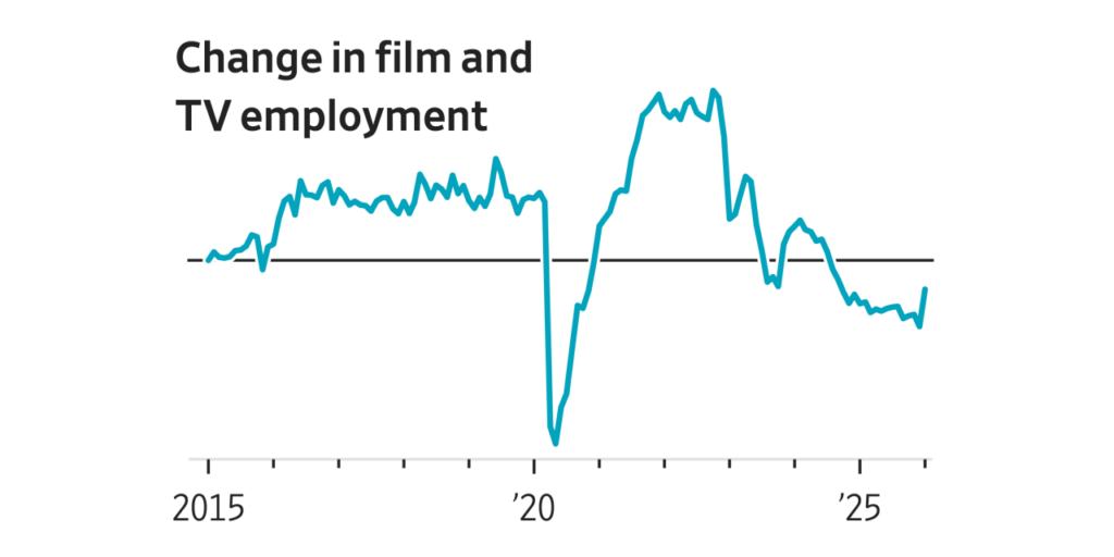 See How Hollywood’s Job Market Is Collapsing:
Studios are making fewer movies and shows than they did just a few years ago. The ones they do make are increasingly being shot outside the U.S.
