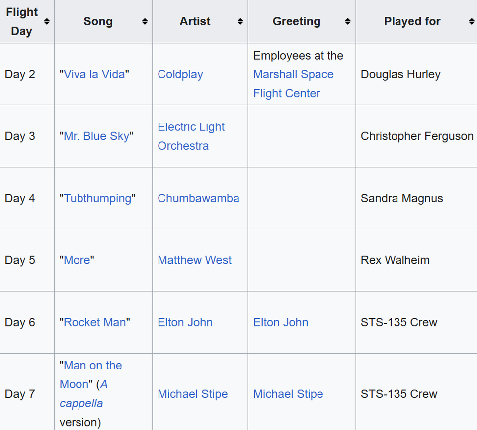 NASA has a tradition of playing music to astronauts to wake them up during spaceflights. Below is the list of wake up calls for the last Space Shuttle program flight (STS-135) and the updating list for Artemis II.