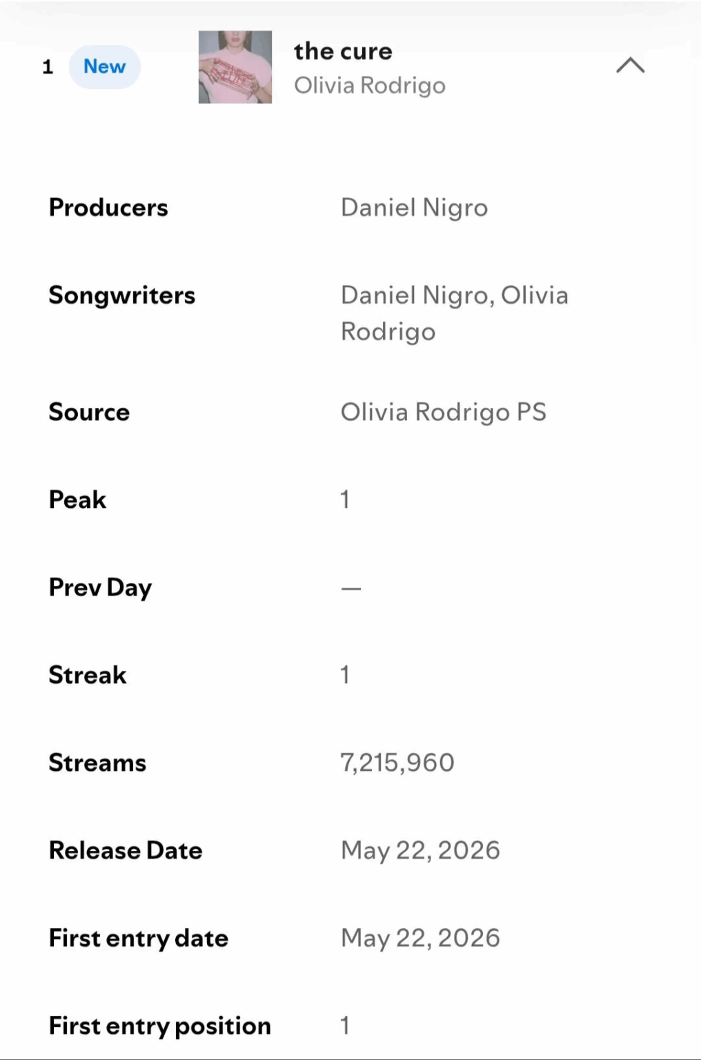 ‘the cure’ by Olivia Rodrigo debuts at #1 on the Global Spotify chart with 7.21 million streams.

It also debuts at #1 on the US Spotify chart with 2.68 million streams