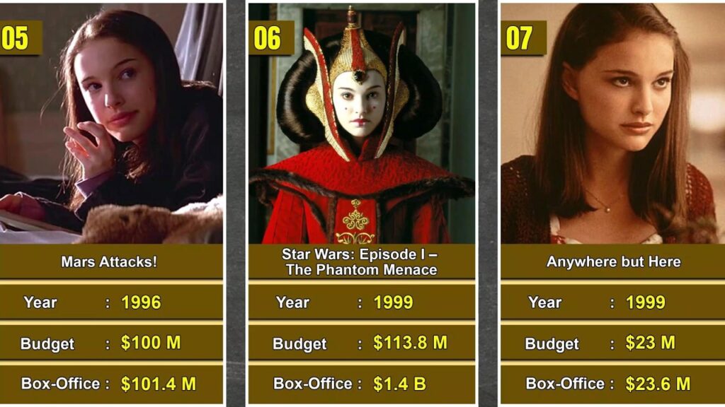 Natalie Portman All Movies Budget & Box Office 💰 Natalie Portman All Movies Budget & Box Office 💰