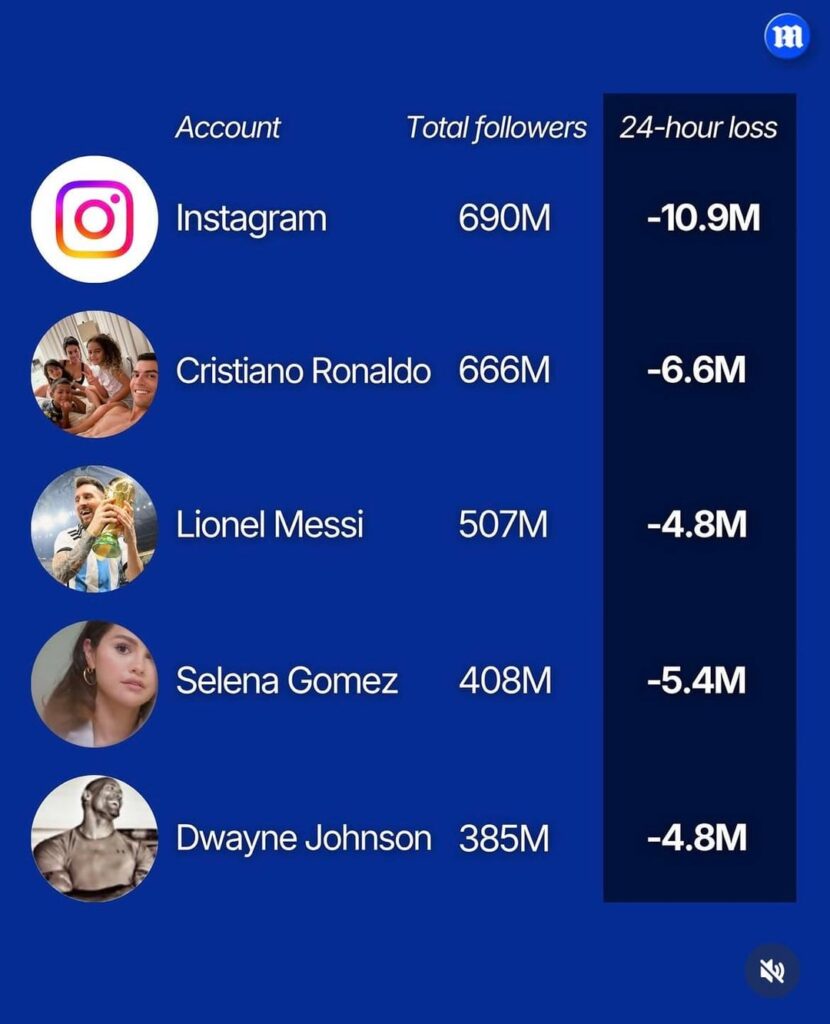 After instagram’s bot purge earlier this week here are the accounts that lost the most “followers” including: Cristiano Ronaldo, Lionel Messi, Selena Gomez, Dwayne Johnson, Kylie Jenner, Ariana Grande, Kim Kardashian, Beyonce and Khloe Kardashian