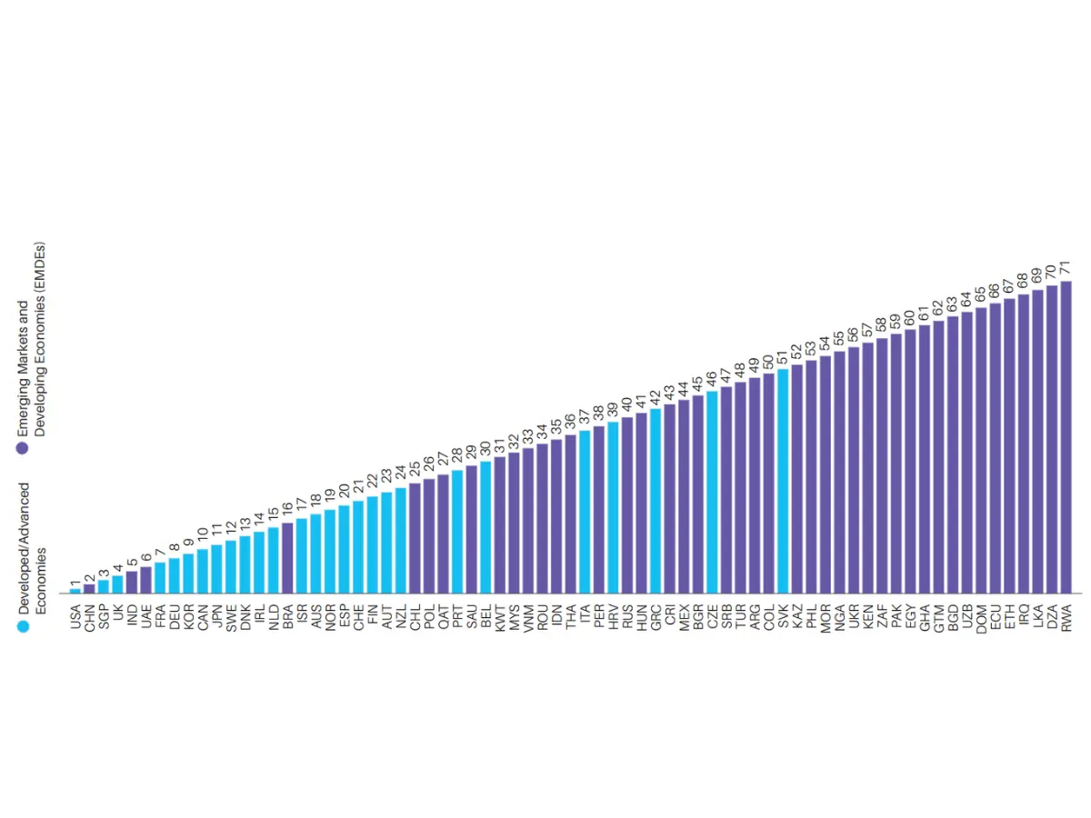 India ranks 5th in Global Digital Economy, 4th in AI, but a capital gap threatens its ambitions: SIDE-26 report