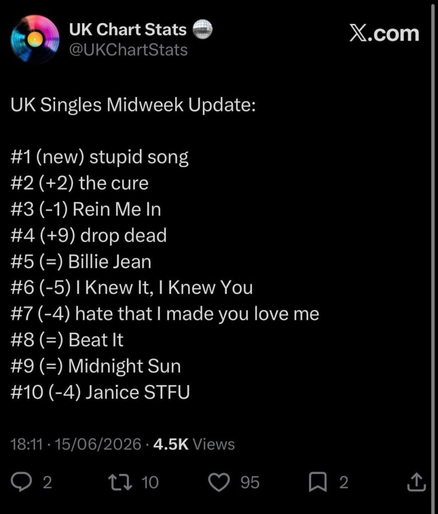 Taylor Swift takes UK number 1 spot from Olivia Rodrigo’s Stupid Song, which was predicted to debut there all week until a shipment of thousands of vinyls and CDs during the last few days