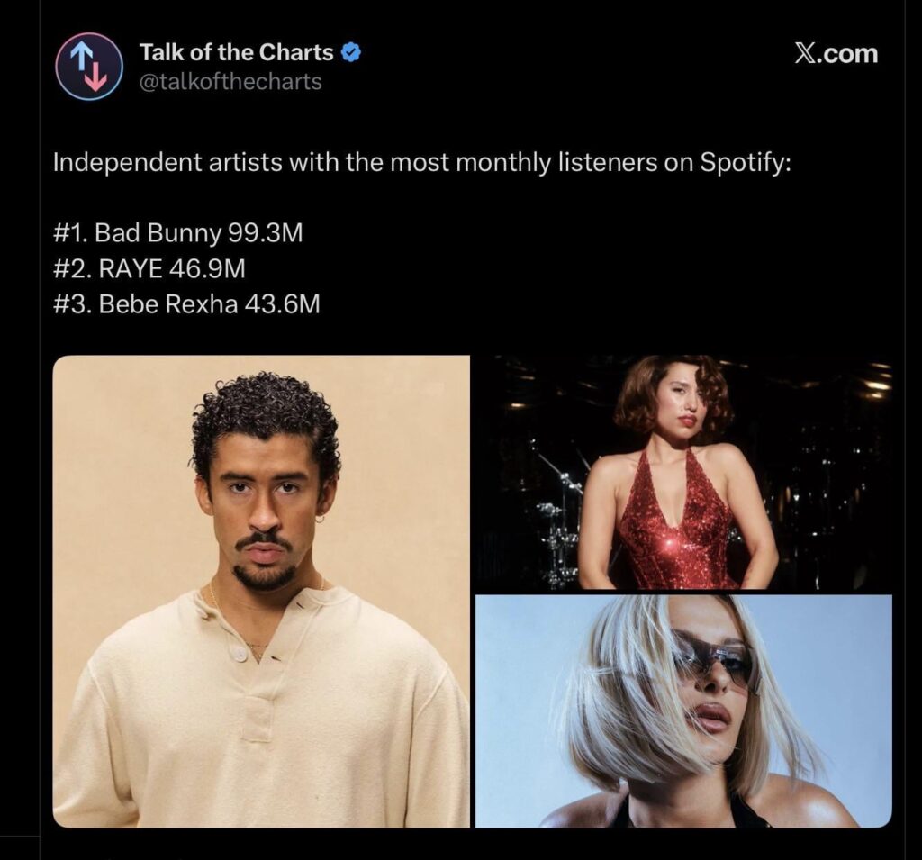 Bad Bunny is the most listened to independent artist in the world , followed by Raye and Baby Rexha