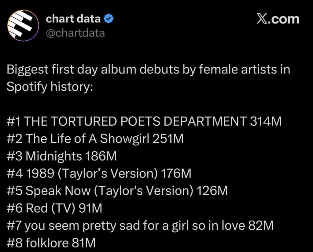 Olivia Rodrigo becomes first female artist besides Taylor Swift to debut to over 80 million streams on Spotify