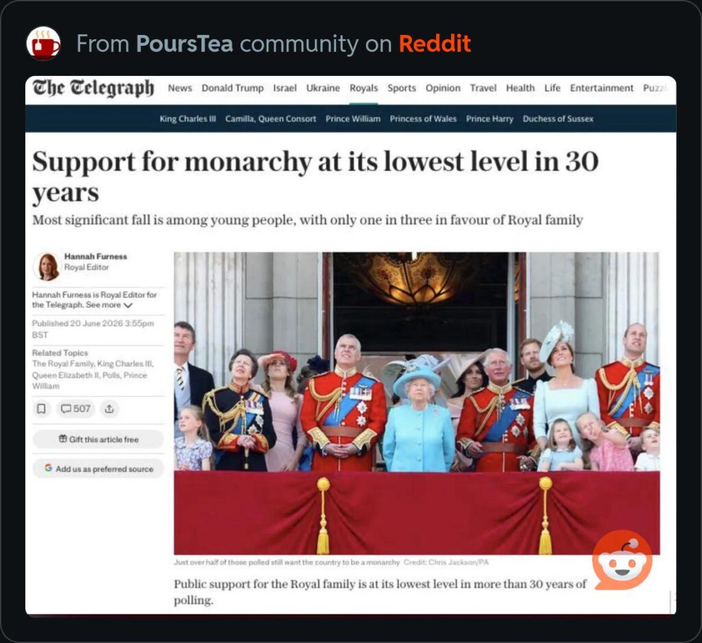 Public support for British royal family at thirty year low