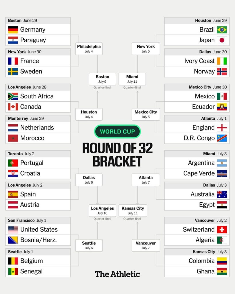 The 2026 World Cup Round of 32 is set