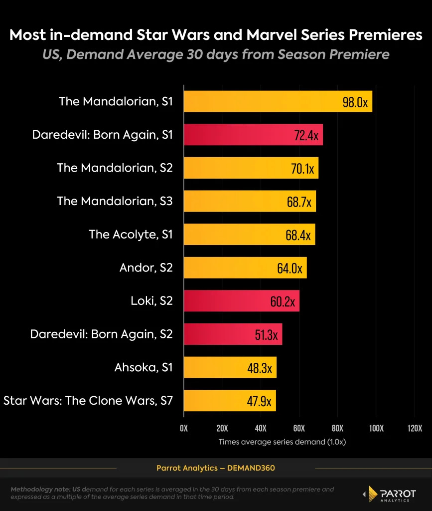 Demand for Marvel and Star Wars shows on Disney+