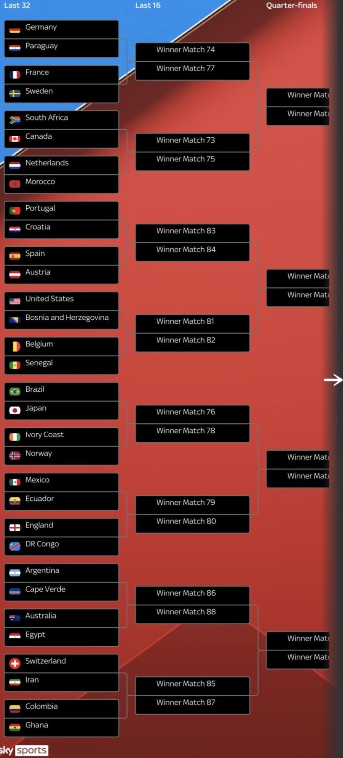 All of the teams that qualified for the World Cup RO32
