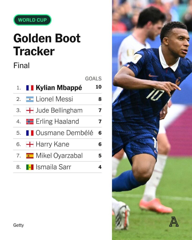 Kylian Mbappé wins the Golden Boot at the 2026 World Cup, becoming the first player to win the award twice and also becoming the top goalscorer in World Cup history (22), surpassing Lionel Messi (21)