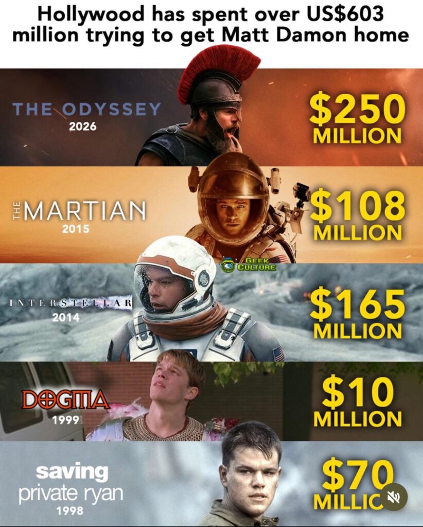 Hollywood has spent over $603 million trying to get Matt Damon home