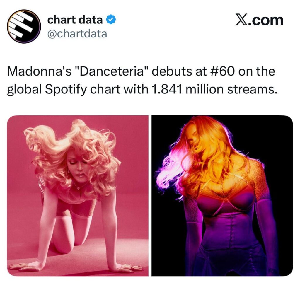Madonna earns her first solo entry on the Global Spotify chart with "Danceteria," 44 years after making her debut