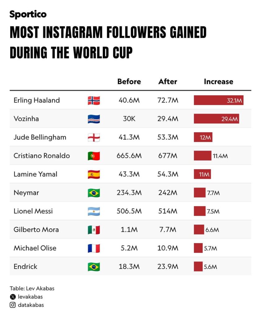 Most Instagram followers gained during the World Cup